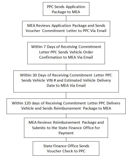 This simplified diagram shows the MET Voucher Program process. Call or email Chris Rice for additional details.