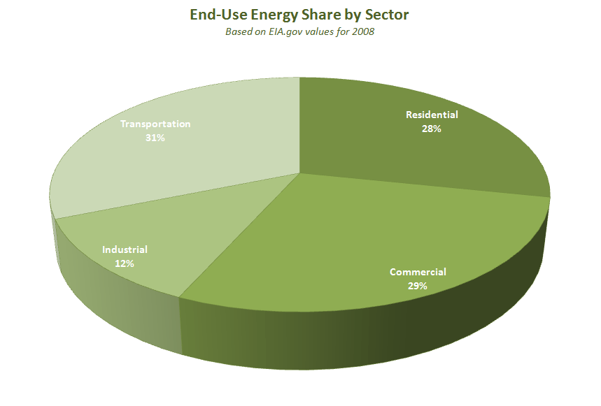 The End-Use by Energy pie chart shows that the transportaion sector accounts for 31 percent of energy use, the residential sector accounts for 28 percent, the industrial sector accounts for 12 percent and the commercial sector accounts for 29 percent.