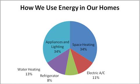 Energy use pie chart