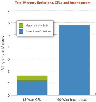 Bar chart showing total mercury emissions in CFLs compared to incandescents. CFLs: Mercury in the bulb 0.4, Power Plant Emissions 1.2. Incandescent Bulb: Mercury in the bulb 0. Power Plant Emissions 5.8.